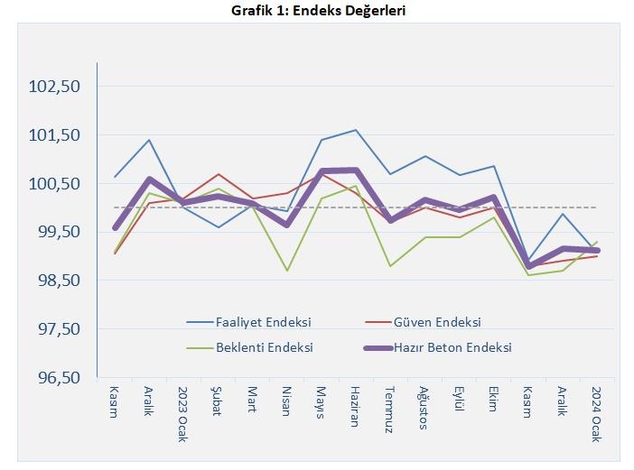 İnşaat sektöründe yavaşlama devam ediyor