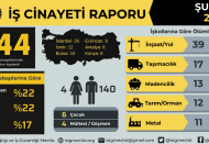 Şubat ayında en az 144 işçi hayatını kaybetti