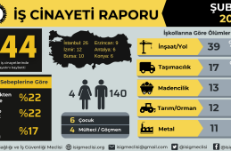 Şubat ayında en az 144 işçi hayatını kaybetti