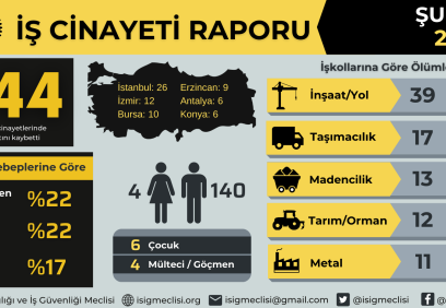 Şubat ayında en az 144 işçi hayatını kaybetti
