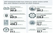 Antep Büyükşehir Belediyesi’nin 32,7 milyon borcu var