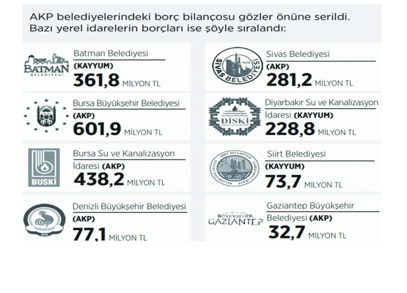 Antep Büyükşehir Belediyesi’nin 32,7 milyon borcu var