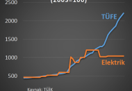 Elektriğe ciddi zam geliyor