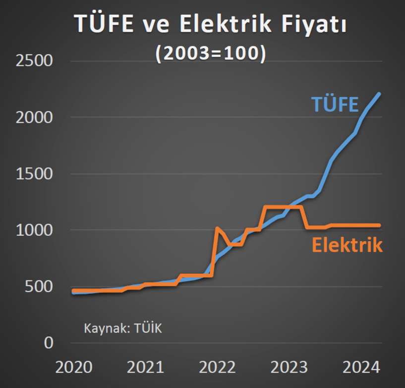 Elektriğe ciddi zam geliyor