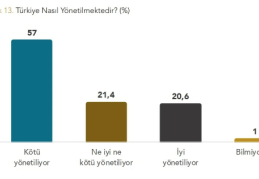 Yüzde 57, “Türkiye kötü yönetiliyor” diyor