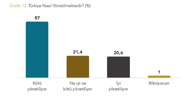 Yüzde 57, “Türkiye kötü yönetiliyor” diyor