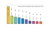 Onaylanan kapasite raporunda Antep 7’inci sırada