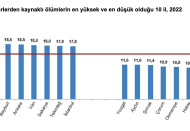 Antep’te, iyi ve kötü huylu tümörlerden kaynaklı ölüm oranı yüzde 10,1