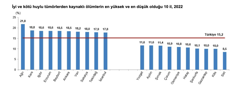 Antep’te, iyi ve kötü huylu tümörlerden kaynaklı ölüm oranı yüzde 10,1