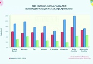 Olağanüstü kuraklık alarmı!!! Güneydoğu’da yağışlar yüzde 36 azaldı