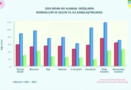 Olağanüstü kuraklık alarmı!!! Güneydoğu’da yağışlar yüzde 36 azaldı