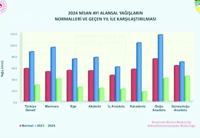Olağanüstü kuraklık alarmı!!! Güneydoğu’da yağışlar yüzde 36 azaldı