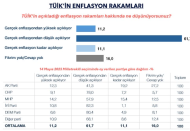 TÜİK, halkın gözünde gerçekleri söylemeyen bir kurum