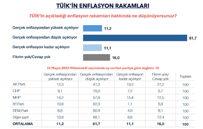 TÜİK, halkın gözünde gerçekleri söylemeyen bir kurum