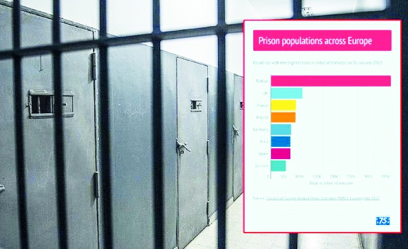 Türkiye, en çok tutuklu ve hükümlünün bulunduğu Avrupa ülkesi: İkinci ülkeyi dörde katladı