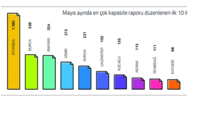 Antep, onaylanan kapasite raporunda 6’ıncı sırada