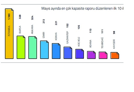 Antep, onaylanan kapasite raporunda 6’ıncı sırada