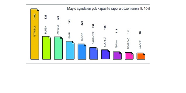 Antep, onaylanan kapasite raporunda 6’ıncı sırada
