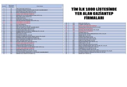 Türkiye'nin en büyük 1000 ihracatçı listesinde Antep’ten 59 firma yer aldı