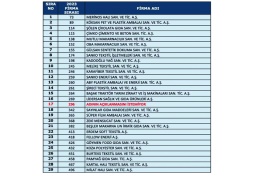 500 Sanayi kuruluşu listesinde Antep’ten 29 firma var