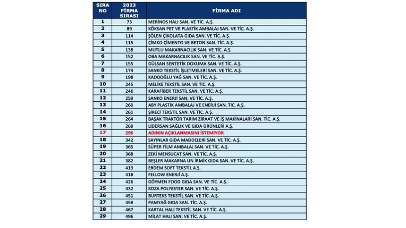 500 Sanayi kuruluşu listesinde Antep’ten 29 firma var