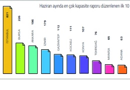 Antep, onaylanan kapasite raporunda 5’inci sırada