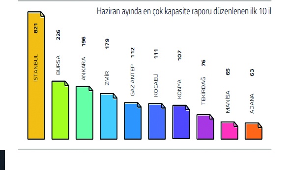 Antep, onaylanan kapasite raporunda 5’inci sırada