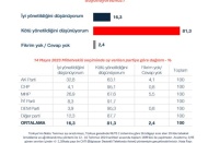 Toplumun yüzde 81'i ekonominin kötü yönetildiğini düşünüyor