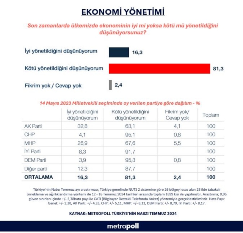 Toplumun yüzde 81'i ekonominin kötü yönetildiğini düşünüyor