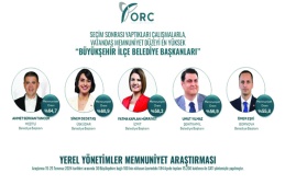 CHP’li Şehitkamil Belediye  Başkanının beğeni oranı yüzde 56,9