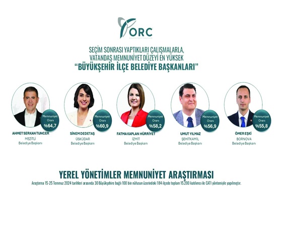CHP’li Şehitkamil Belediye  Başkanının beğeni oranı yüzde 56,9