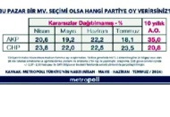 CHP, AKP'nin 7.7 puan önünde ölçüldü