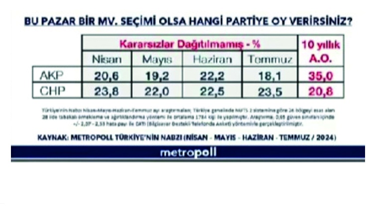 CHP, AKP'nin 7.7 puan önünde ölçüldü