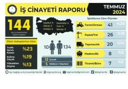 6 İşçi ölümüyle Antep İstanbul’dan sonra ikinci sırada