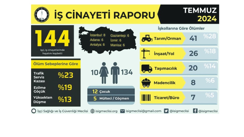 6 İşçi ölümüyle Antep İstanbul’dan sonra ikinci sırada