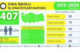 Antep’te gıda iş kolunda 7 ayda 16 işçi yaşamını yitirdi