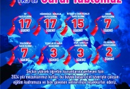2024 mezunlarından 17’si tıp, 17’si mühendislik ve mimarlık kazandı