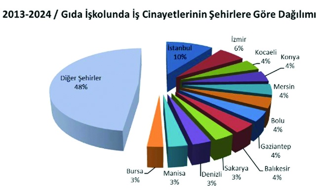 Antep’te gıda iş kolunda 16  işçi iş cinayetine kurban gitti