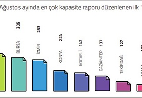 Antep onaylanan kapasite  raporunda 7’inci sırada yer aldı