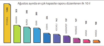 Antep onaylanan kapasite  raporunda 7’inci sırada yer aldı