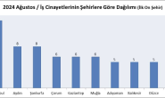 Antep, iş cinayetlerinde  5’inci sırada yer aldı