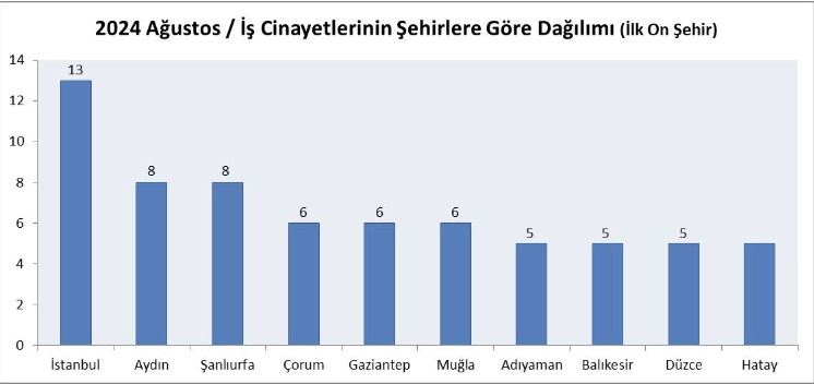 Antep, iş cinayetlerinde  5’inci sırada yer aldı