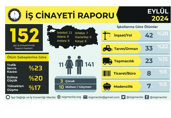 Antep’te 6 işçi kazalarda öldü