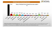 Yüzde 56,8 “en önemli sorun ekonomi” dedi