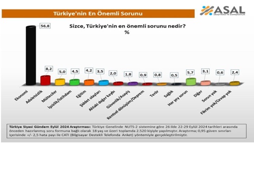 Yüzde 56,8 “en önemli sorun ekonomi” dedi