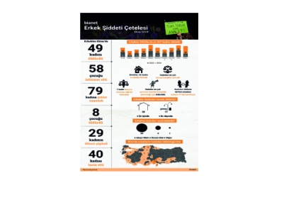 Erkekler Ekim’de 49 kadını öldürdü