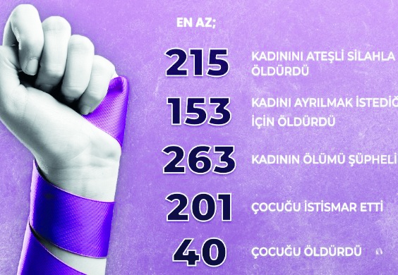 Erkekler 15 yılda 4 bin 179 kadını  öldürdü, 7 bin 221 kadını yaraladı