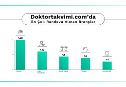 En çok randevu alınan branş yine psikoloji oldu