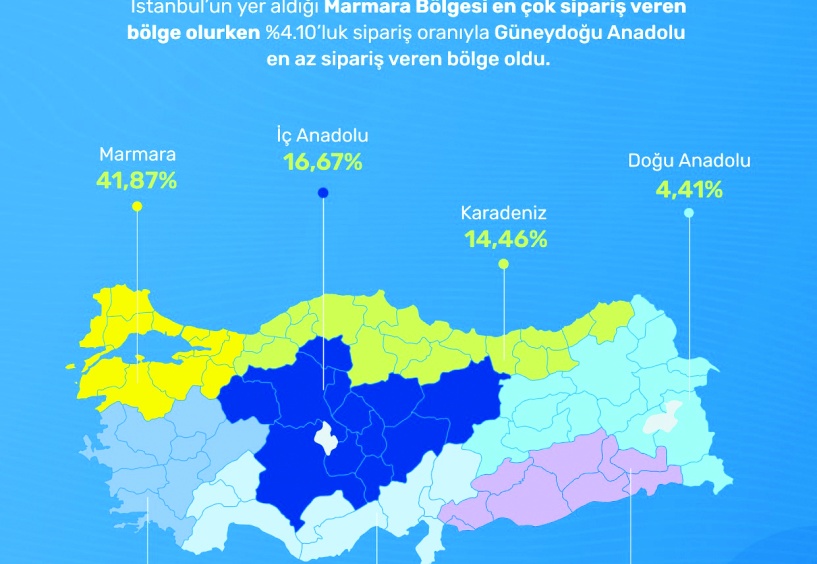 e-ticarette en az sipariş Güneydoğu Anadolu’dan