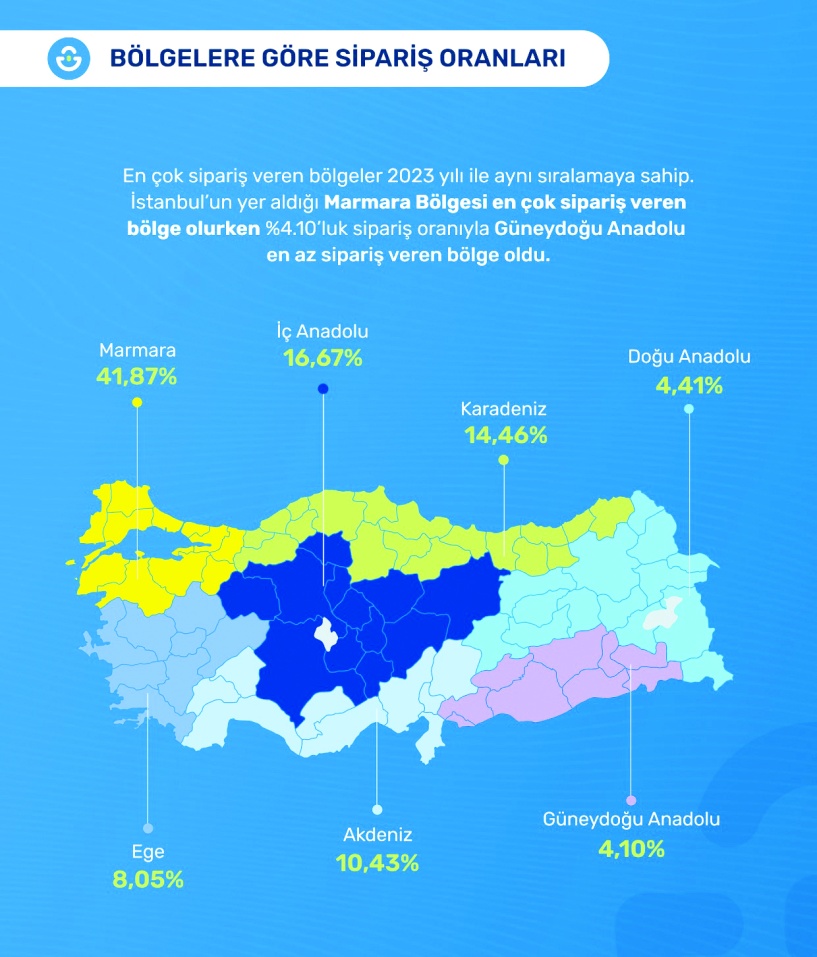 e-ticarette en az sipariş Güneydoğu Anadolu’dan